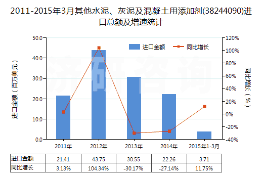 2011-2015年3月其他水泥、灰泥及混凝土用添加劑(38244090)進(jìn)口總額及增速統(tǒng)計